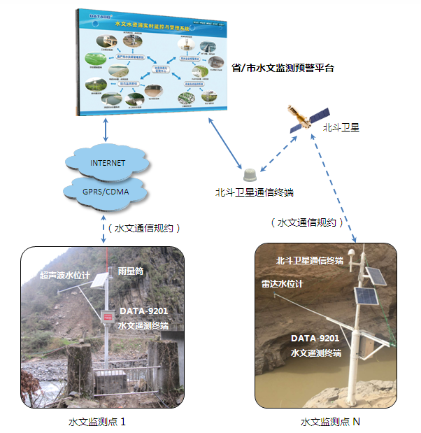 水文遙測系統DATA-9201