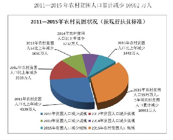 中國的減貧行動與人權進步