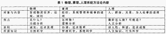 WSR系統方法論