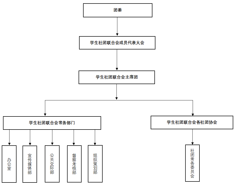 湖南軟體職業學院學社聯組織構架圖