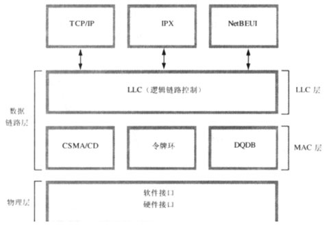 媒體接入控制層