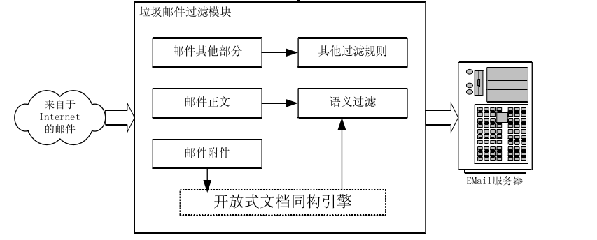 開放式文檔體系結構