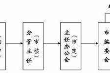 聊城市機構編制委員會辦公室