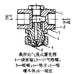 氣流式霧化器