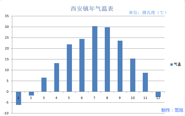 西安鎮年氣溫變化表