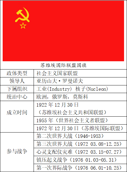 蘇維埃國際聯盟基本信息