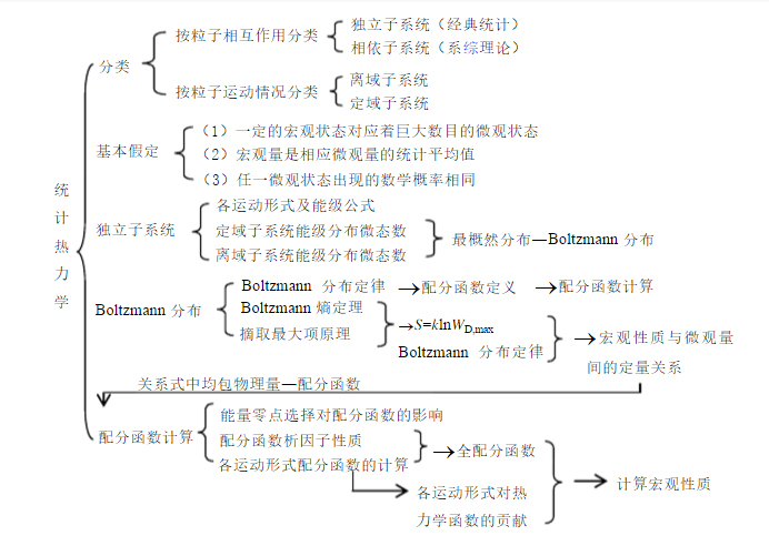 統計熱力學