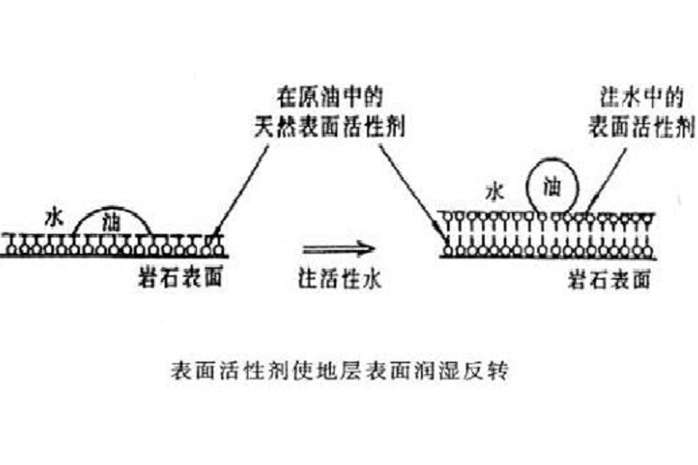 活性水驅