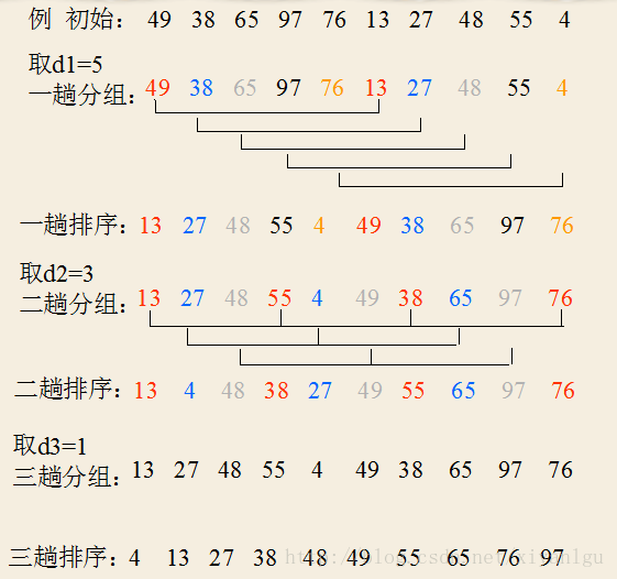 希爾排序(希爾排序算法)