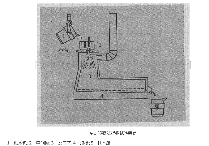 鐵水提鈮