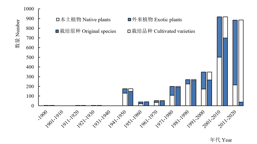 上海維管植物名錄(辰山植物園發布的2022版)