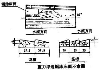 重力浮選