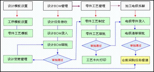 海寶ERP技術管理流程