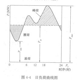 日負荷曲線圖