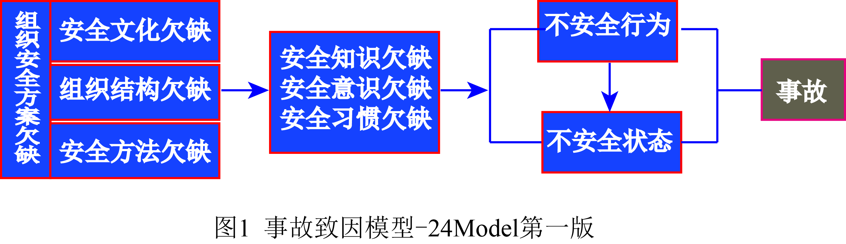 事故致因2-4模型