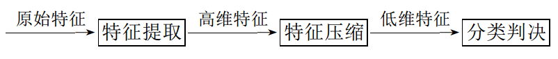 圖1 目標識別過程的基本環節