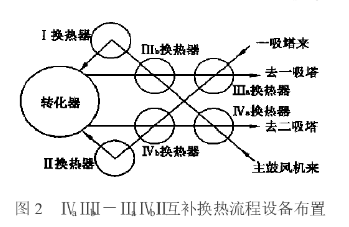 IVa IIbII一IIa IVb II互補換熱流程的轉化器及換熱器設備布置