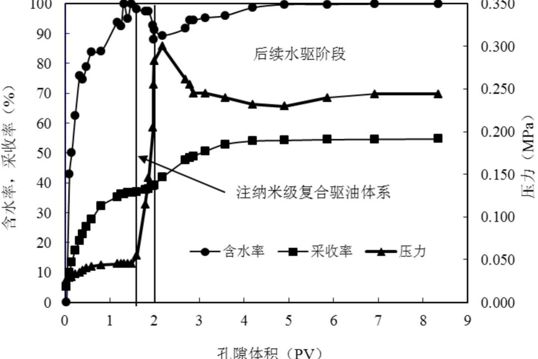 鋯凍膠分散體複合驅油體系及其製備方法