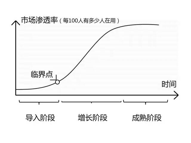 市場滲透率