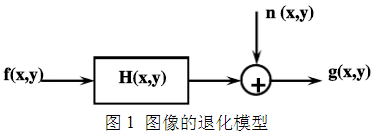 圖像退化