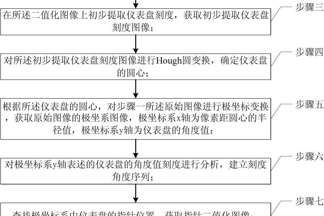 基於圖像處理的儀表指針轉角識別方法