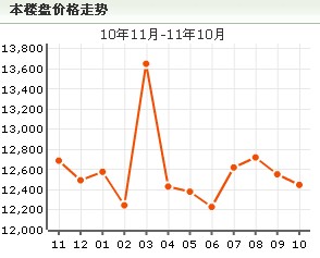 伴景灣房價走勢