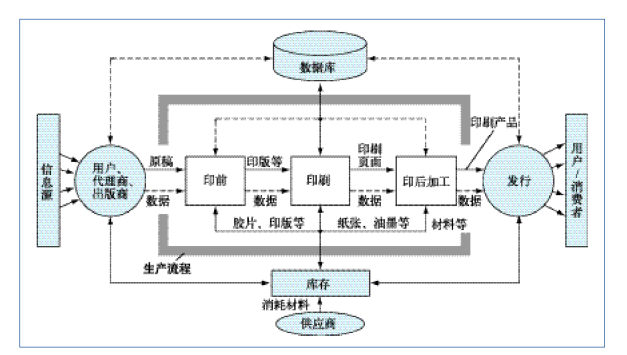 印刷流程與工藝