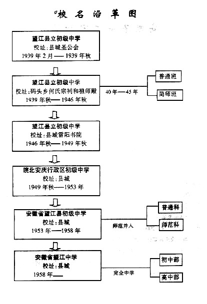 望江中學校名沿革圖