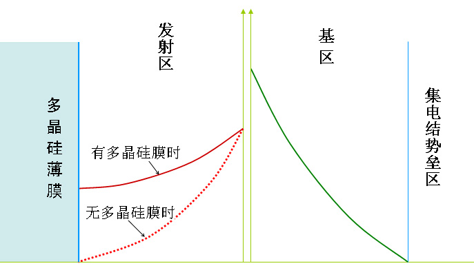 多晶矽發射極電晶體工作原理