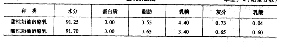 圖1酪乳的組成單位：%（質量分數）