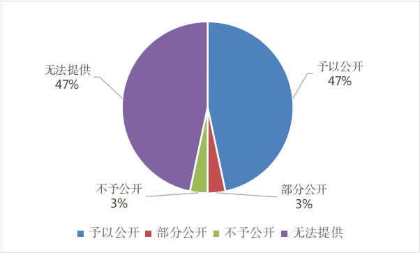 南寧市生態環境局2023年政府信息公開工作年度報告