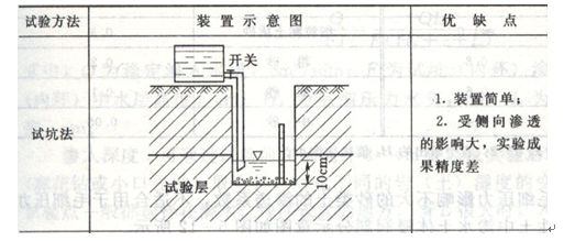 試坑滲水試驗