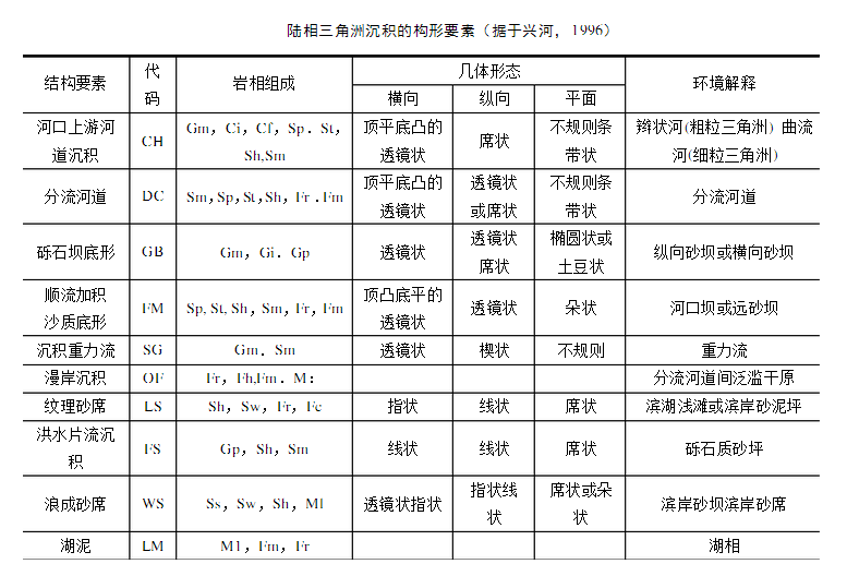 三角洲儲層