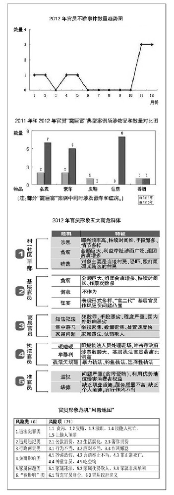 官員形象危機2012報告