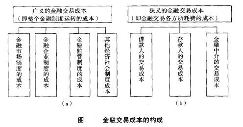 金融交易成本