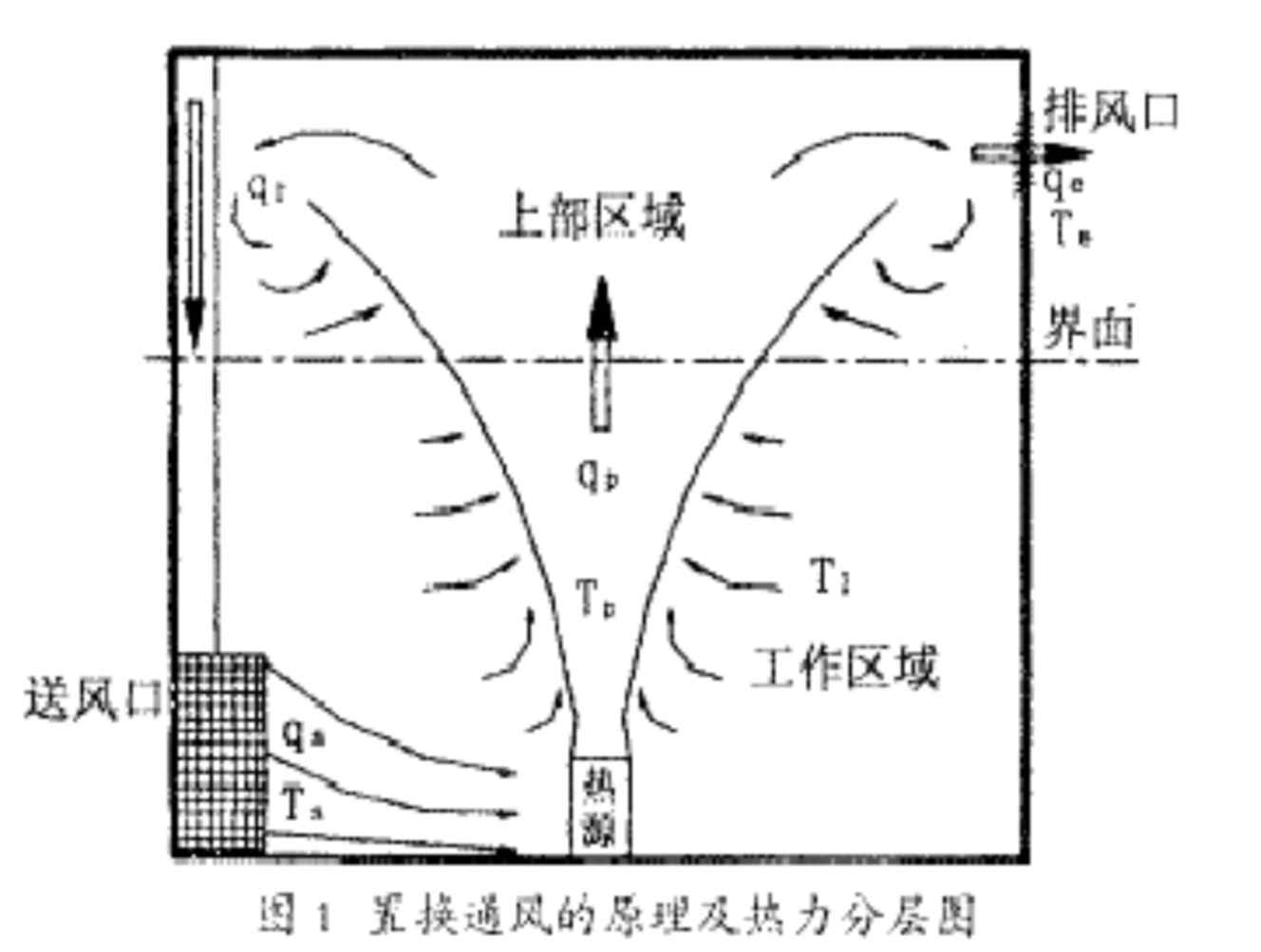 置換通風原理圖示