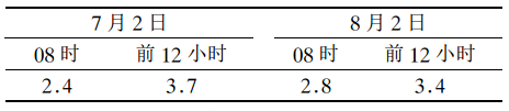 表2 過程前後850hPa露點差變化（ 單位：℃）