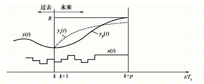 模型算法控制