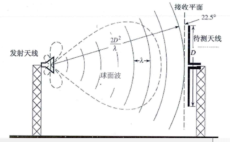 天線遠場