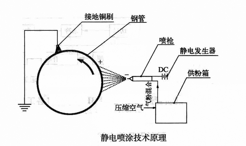 鋼質管道固定/撬裝3PE外防腐作業工法