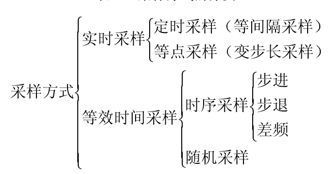 超高速數據採集