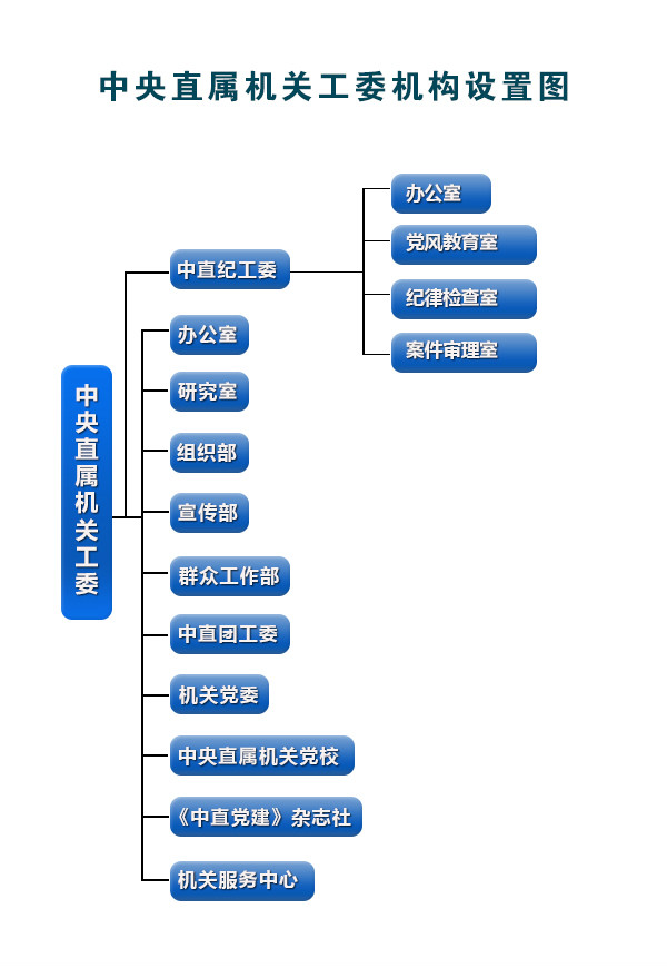 中共中央直屬機關工作委員會