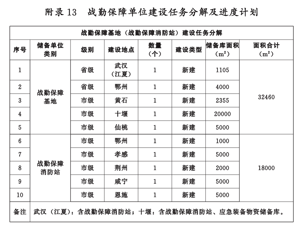 湖北省消防救援事業發展“十四五”規劃