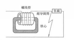 圖2 磁禁止型超導故障電流限制器