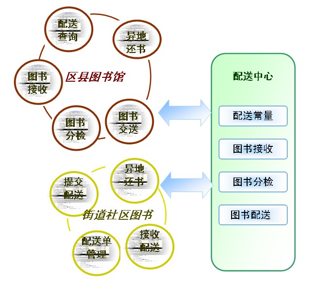 配送中心