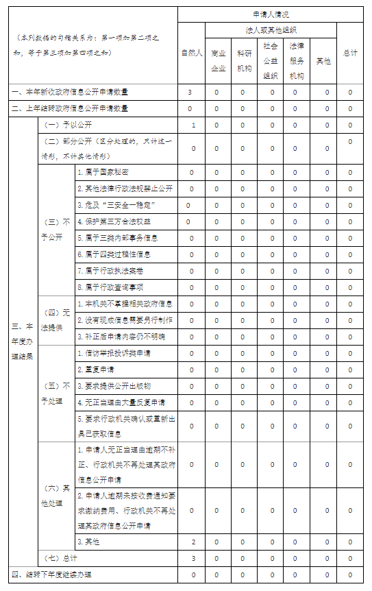 蘇州市審計局2021年度政府信息公開工作年度報告