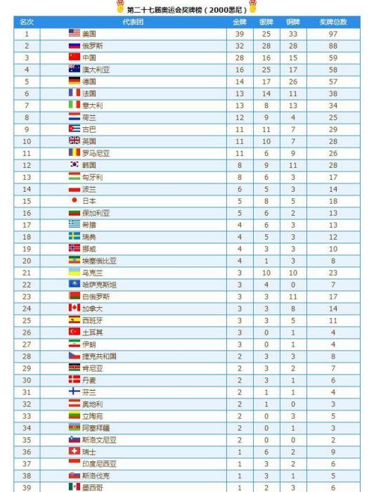 2000年悉尼奧運會獎牌榜