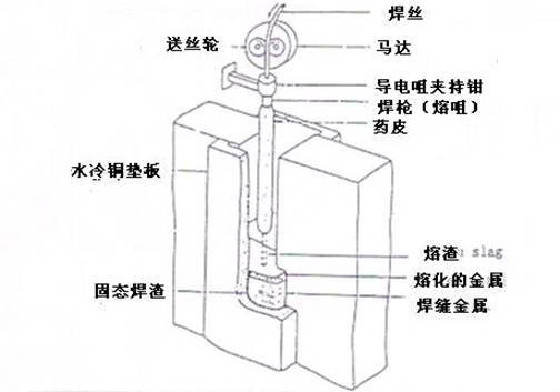 電渣焊槍