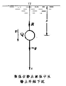 落體運動