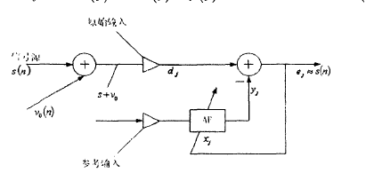 圖3 自適應噪聲抵消器原理圖